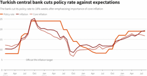 Turkey’s Economy Beats Expectations: Growth Up But Risks Loom