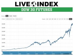 Dow Jones and Nasdaq futures live: S&P 500,current graph,Today news