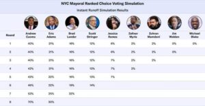 New york mayor election polls: nyc mayoral election results 2025,odds