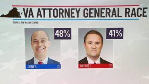 Virginia governor race polls today: Poll,attorney general race