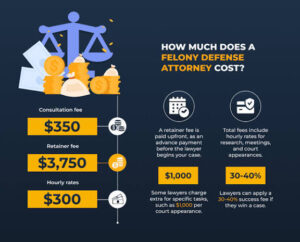 Criminal defense lawyer NYC: education requirements,lawyers cost