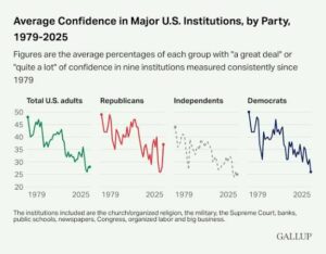 Public Trust Crashes: New Survey Shows Record-Low Confidence in Congress