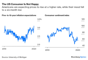 US economy debate explodes : growth claims, ground anger