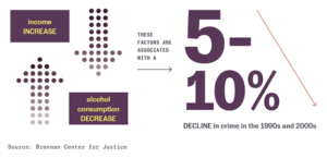 Crime numbers drop : trust gap still wide