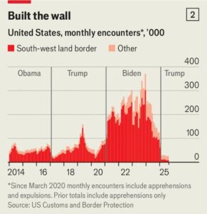 Trump Border Shock: Illegal Crossings Drop to Zero