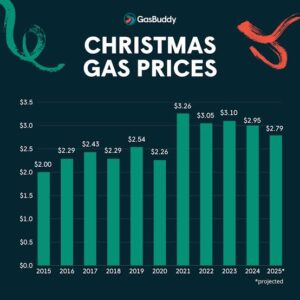 Gas prices slide again : holiday travelers breathe easy