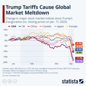 https://m.economictimes.com/news/international/us/us-stock-market-futures-plunge-as-trumps-sweeping-global-tariffs-spark-market-panic-dow-sp-500-nasdaq-all-tumble-in-early-trading/articleshow/123043505.cms