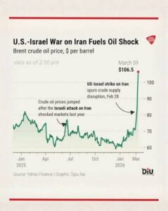 Brent Crude Oil Price : $100+ surge, Iran war shock, global fuel crisis