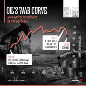 US–Iran Crisis: Ceasefire On, Oil Crash, War Risk Still Alive